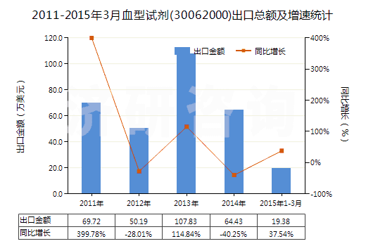 2011-2015年3月血型試劑(30062000)出口總額及增速統(tǒng)計(jì)